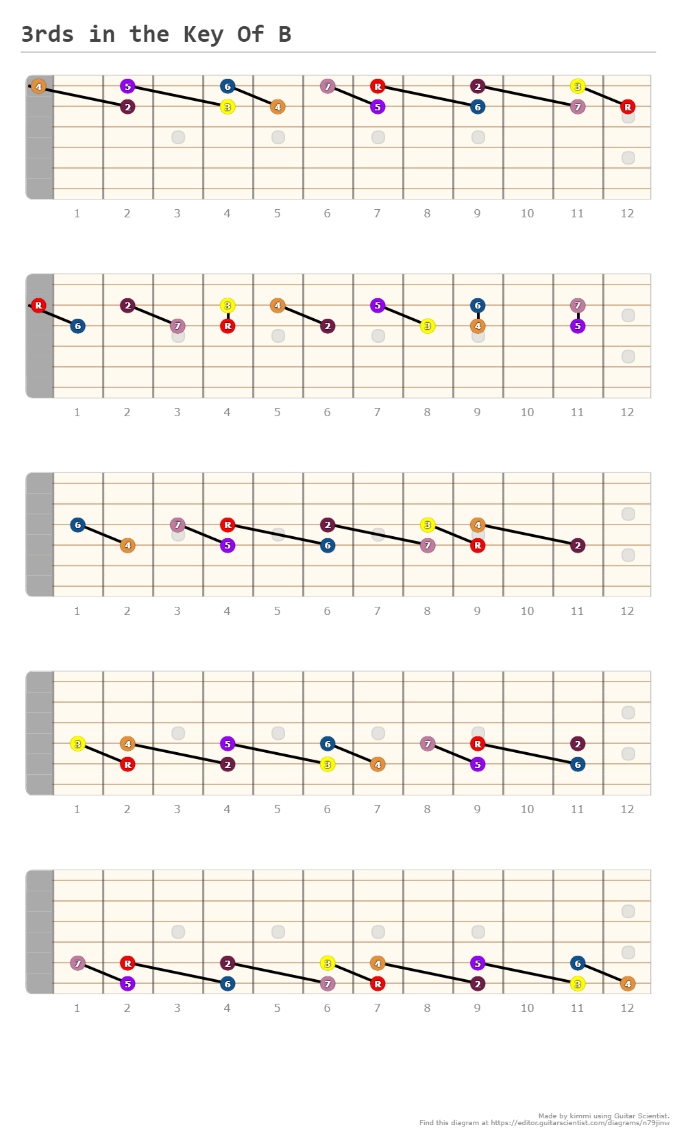 3rds in the Key Of B - Fretboard Diagram Made by kimmi Using Guitar Scientist: The free online Fretboard Diagram Generator