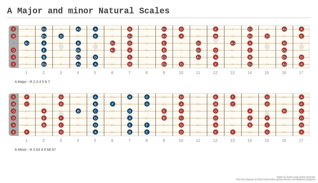 A Major and minor Natural Scales - A fingering diagram made with Guitar ...