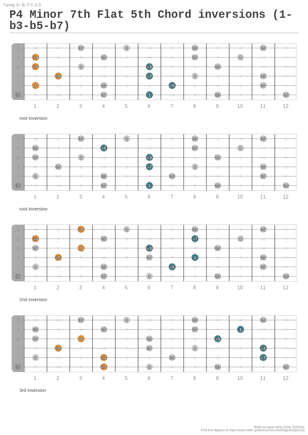 P4 Minor 7th Flat 5th Chord inversions (1b3b5b7) A fingering