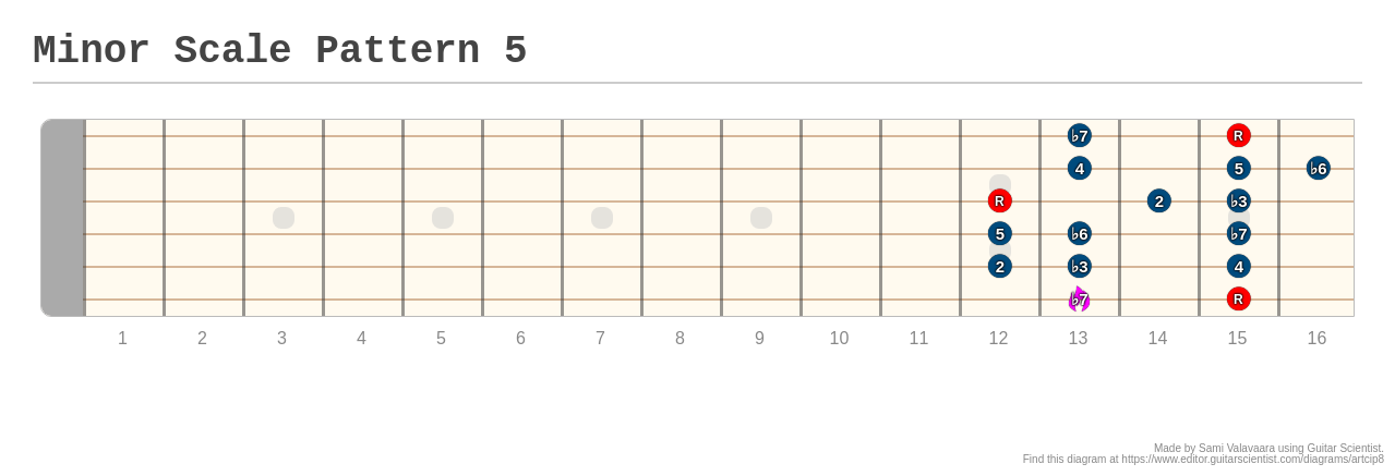 Minor Scale Pattern 5 - A fingering diagram made with Guitar Scientist