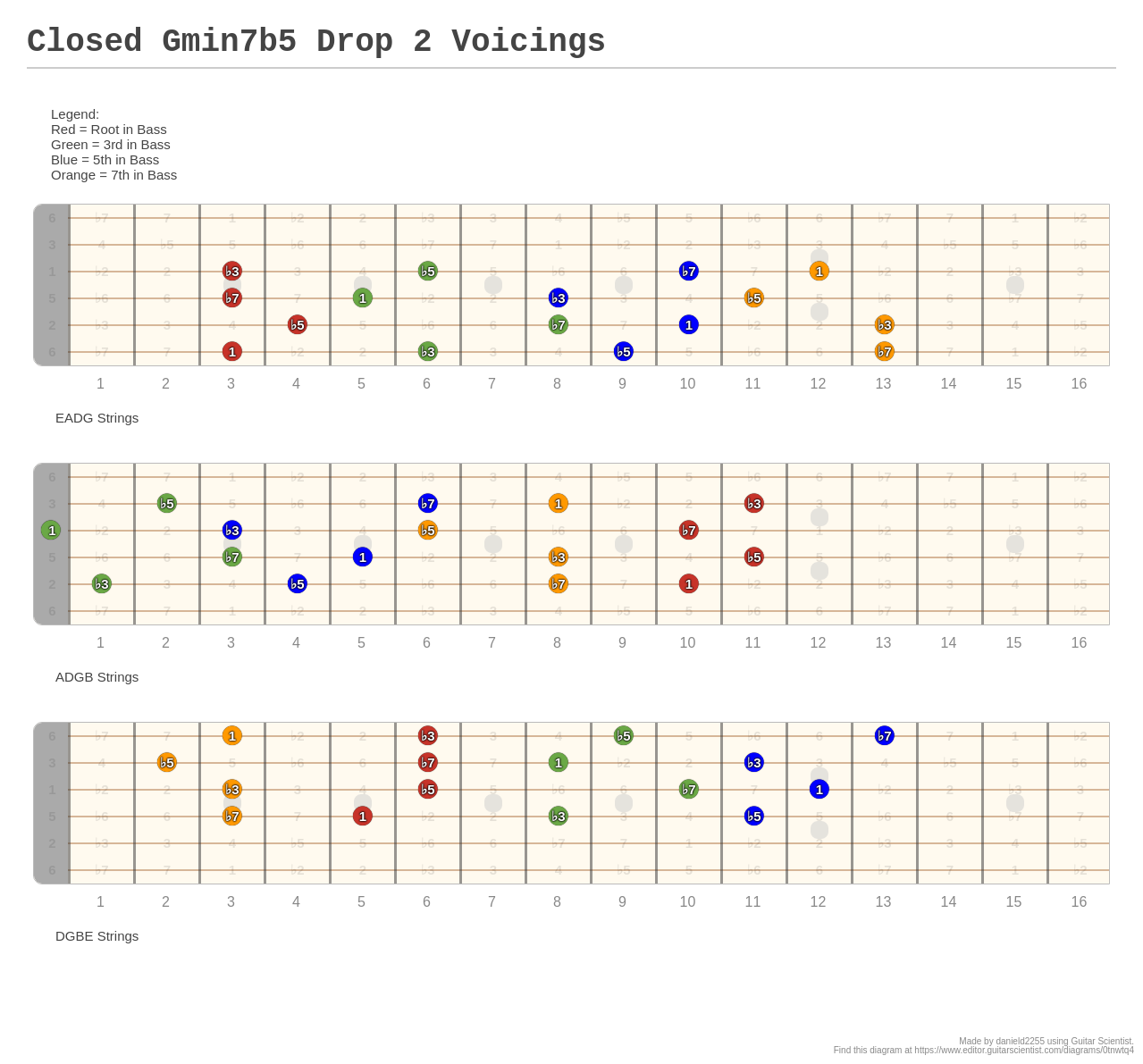 Closed Gmin7b5 Drop 2 Voicings A fingering diagram made with Guitar