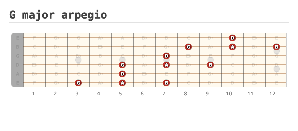 G major arpegio - Guitar Fingering Chart Published by Georgio on editor.GuitarScientist.com: The online Guitar Chord Diagram Maker