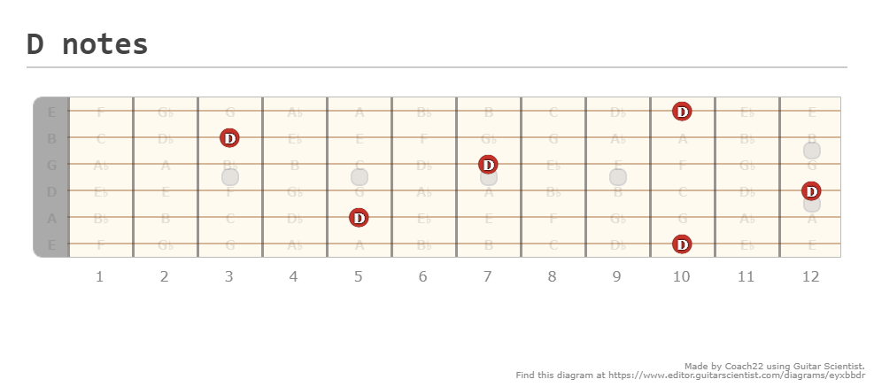 D notes - A fingering diagram made with Guitar Scientist