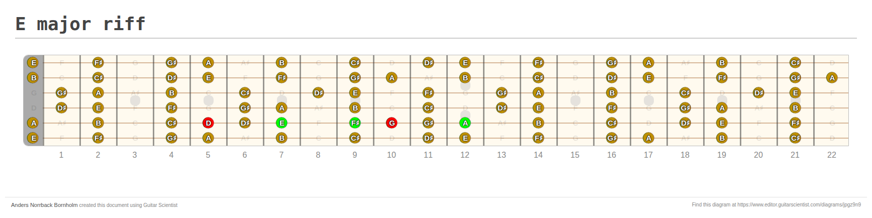 E major riff - A fingering diagram made with Guitar Scientist
