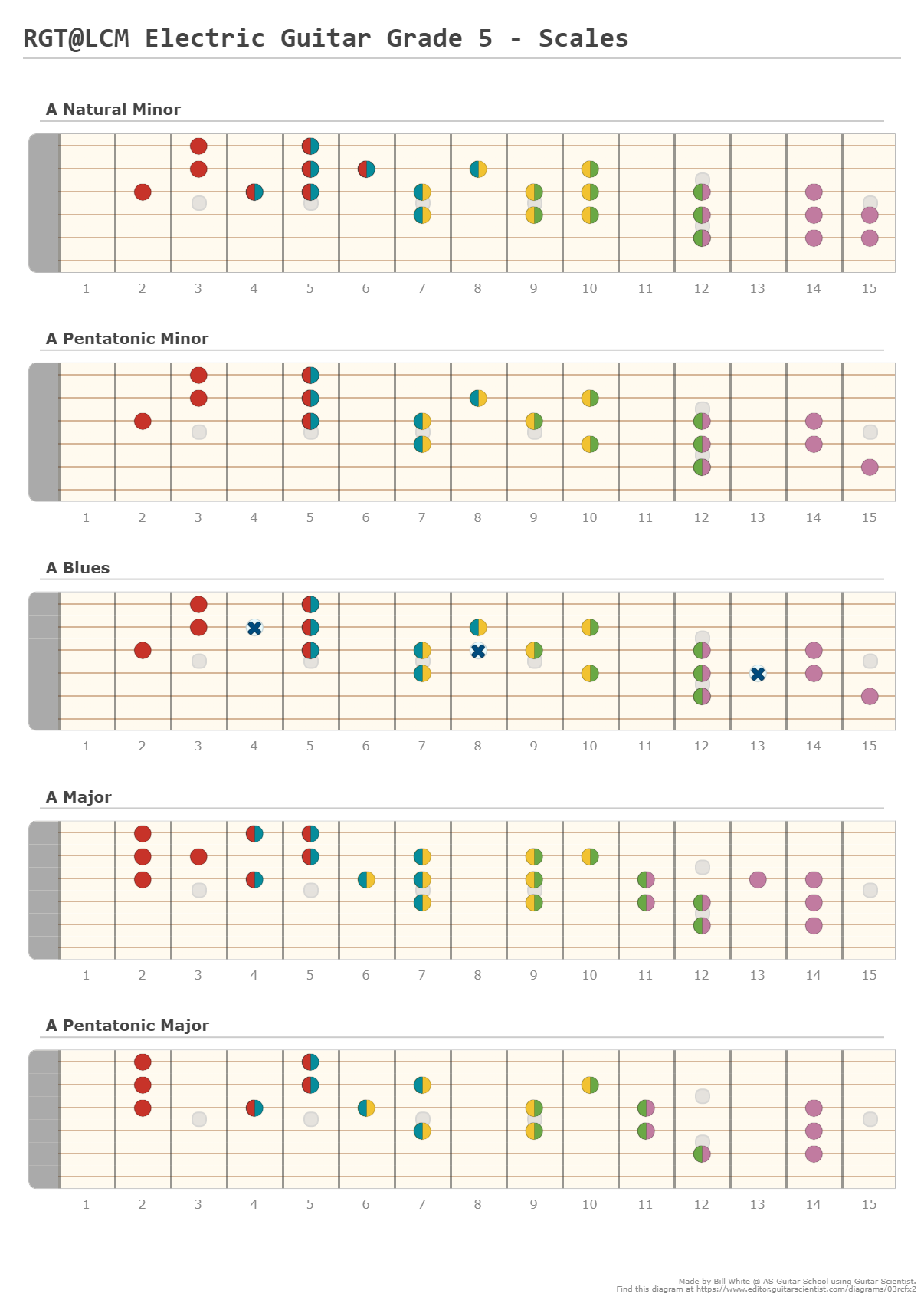 RGT@LCM Electric Guitar Grade 5 - Scales - Fingering Diagram Made by W.White @ OA Freeston with Guitar Scientist: The most powerful Guitar Scale Generator