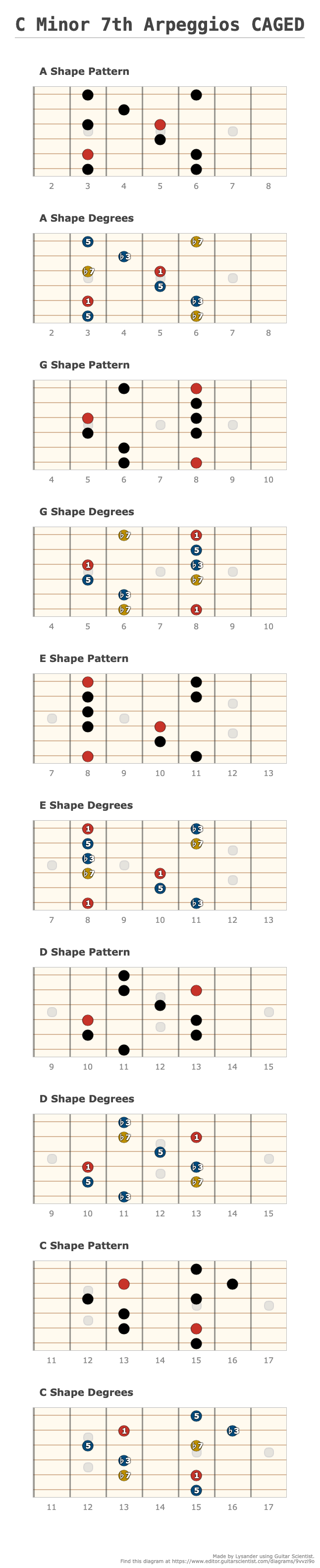 C Minor 7th Arpeggios CAGED - Fingering Diagram Shared by Lysander Using Guitar Scientist: The most powerful Fretboard Diagram Generator