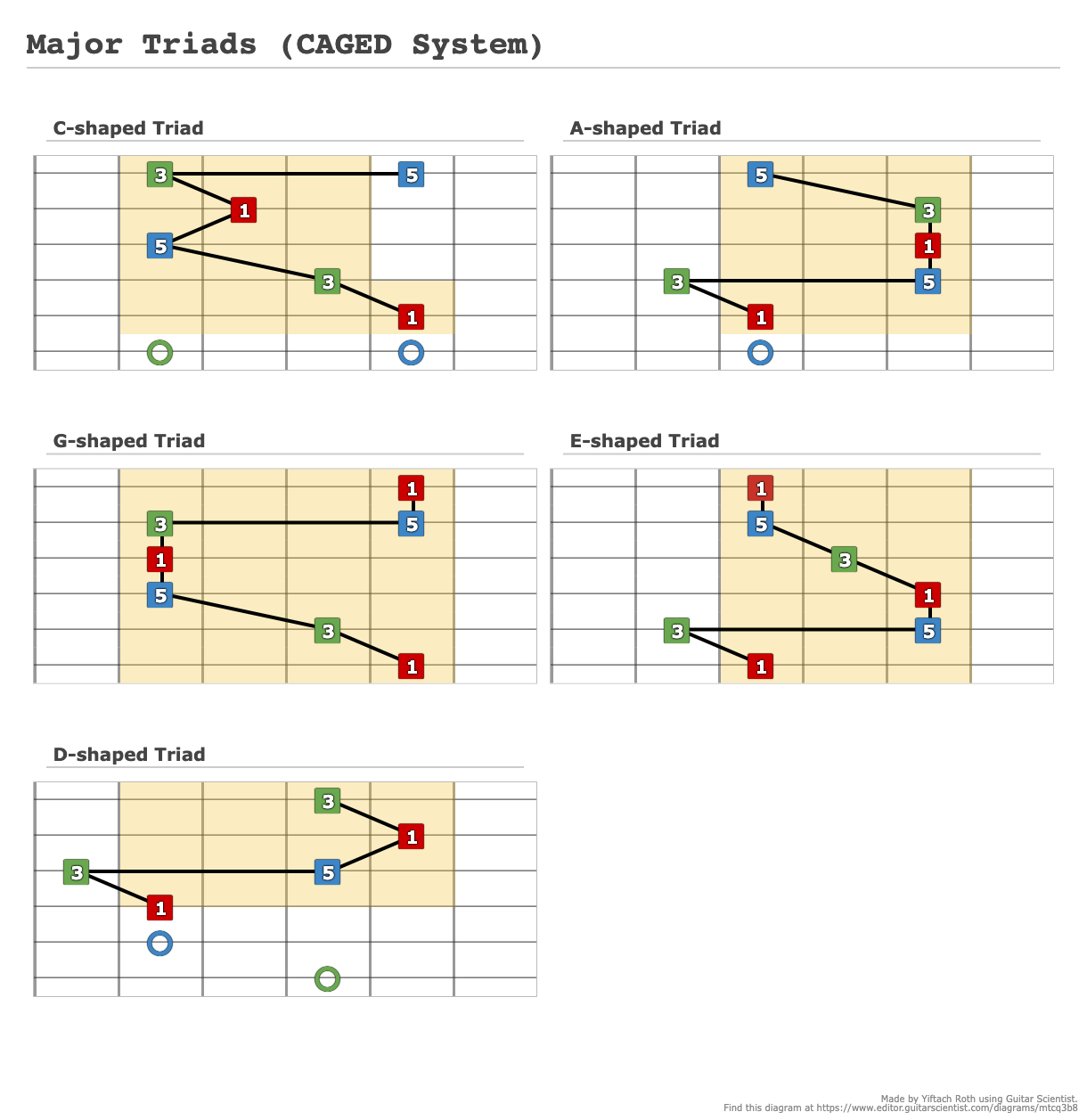 Major Triads (CAGED System) A fingering diagram made with Guitar