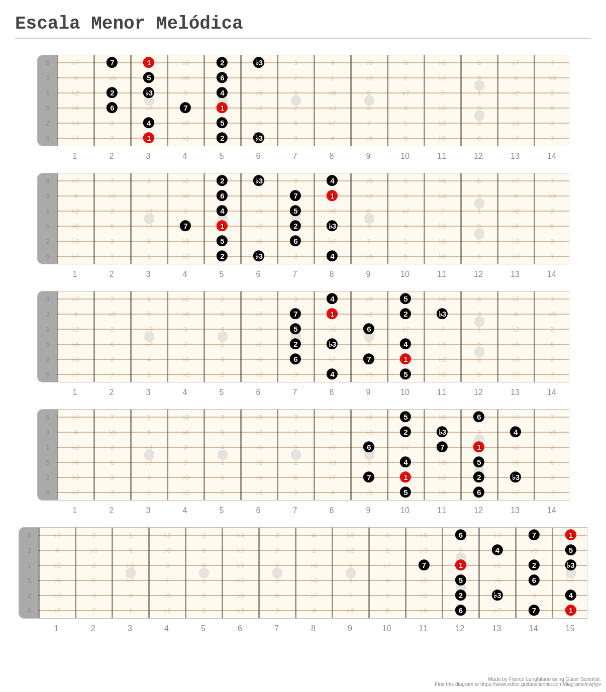 Escala Menor Melódica A fingering diagram made with Guitar Scientist