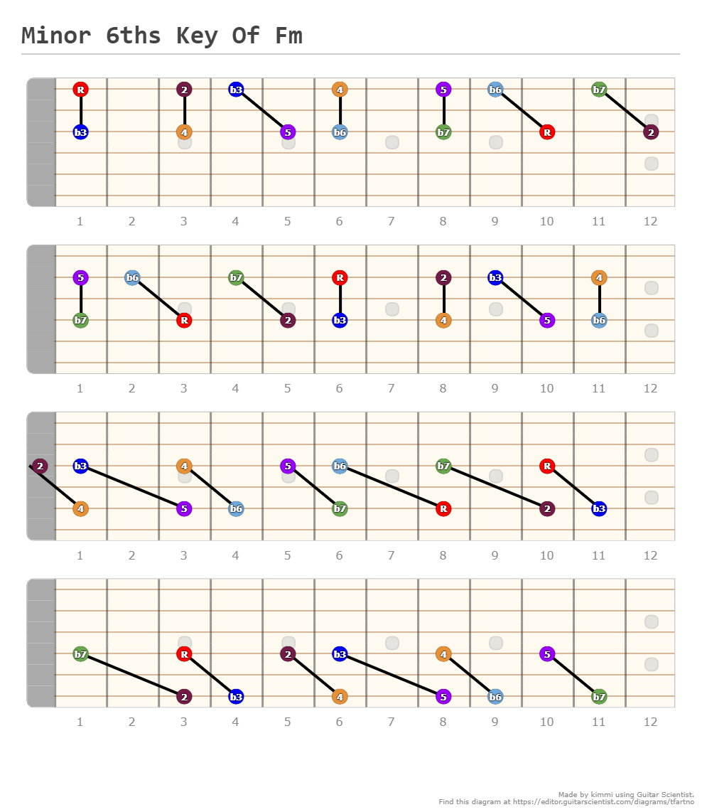 Minor 6ths Key Of Bm A Fingering Diagram Made With Guitar Scientist minor-6ths-key-of-bm-a-fingering-diagram-made-with-guitar-scientist