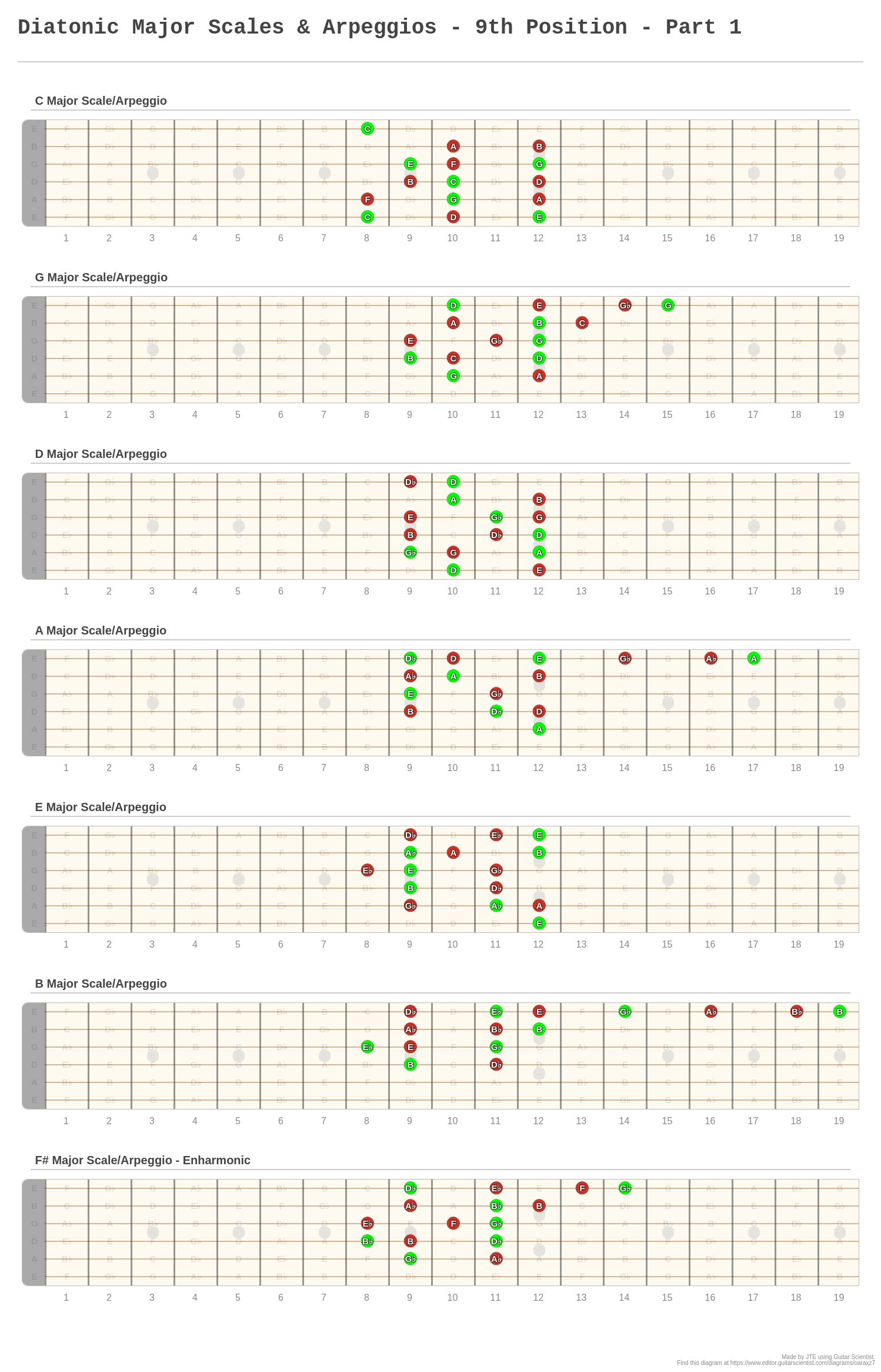 Diatonic Major Scales & Arpeggios 9th Position Part 1 A fingering