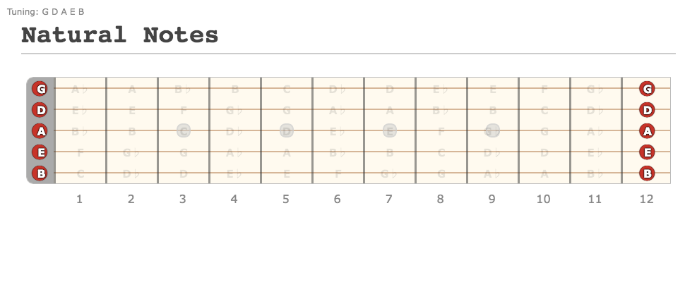 Natural Notes - A fingering diagram made with Guitar Scientist