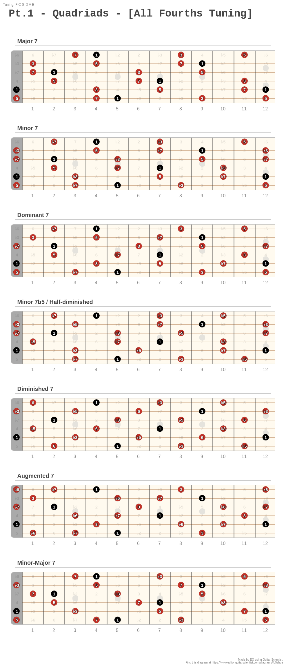 Pt.1 - Quadriads - [All Fourths Tuning] - Guitar Fingering Chart Published by EO Using Guitar Scientist: The online Fretboard Diagram Generator