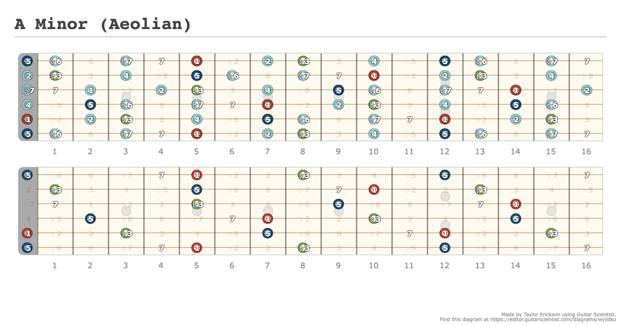C Minor (Aeolian) - A fingering diagram made with Guitar Scientist