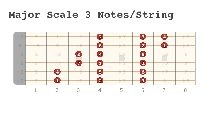 Major Scale 3 Notes/String - Fingering Diagram Shared by Christian Osborne on editor.GuitarScientist.com: The most powerful Chord Diagram Generator