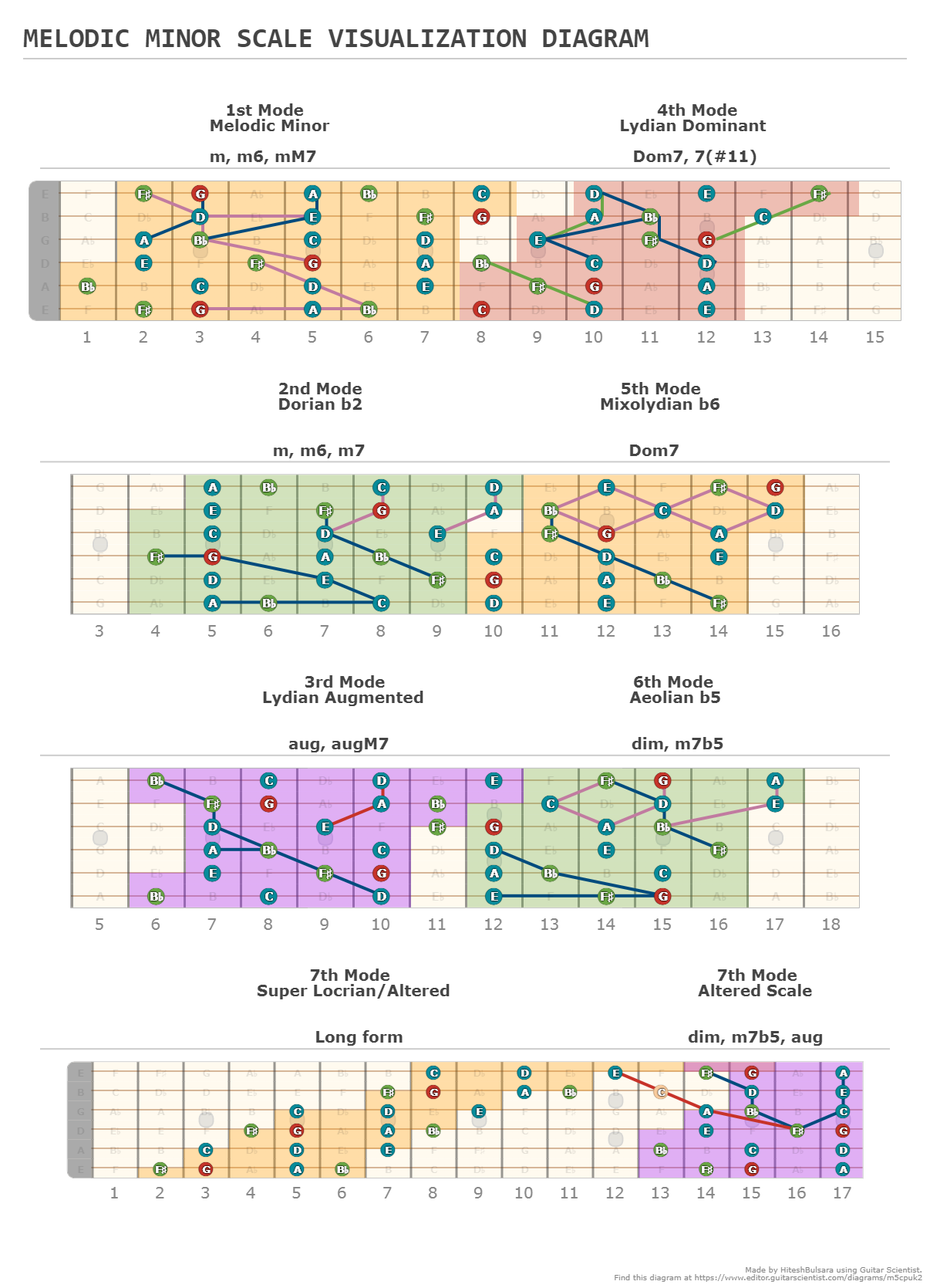 Melodic minor scale visualization diagram a fingering diagram made