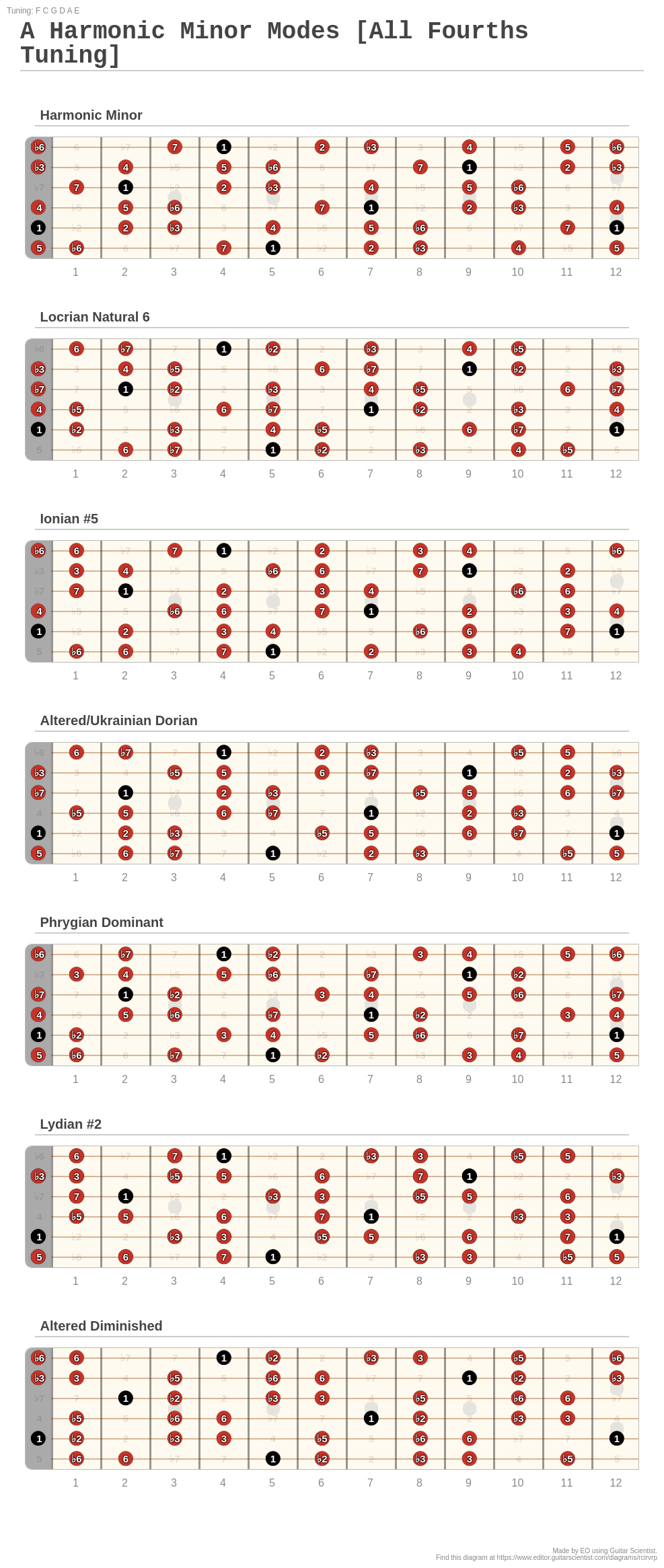 A Harmonic Minor Modes [All Fourths Tuning] A fingering diagram made