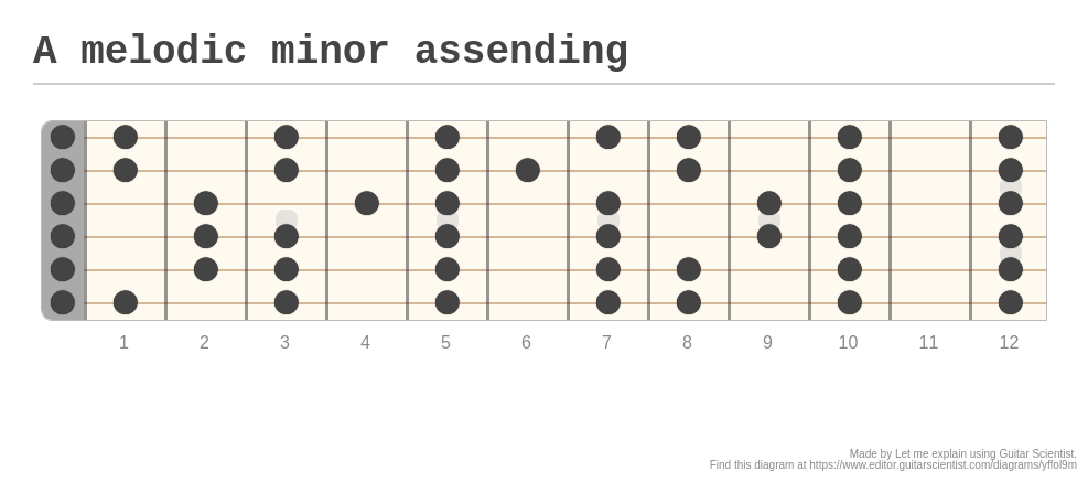 A melodic minor assending - A fingering diagram made with Guitar Scientist