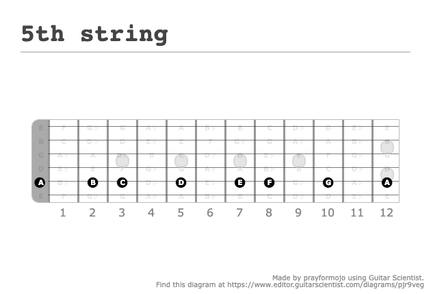 5th string - Guitar Fingering Chart Published by prayformojo on editor.GuitarScientist.com: The online Guitar Chord Diagram Maker