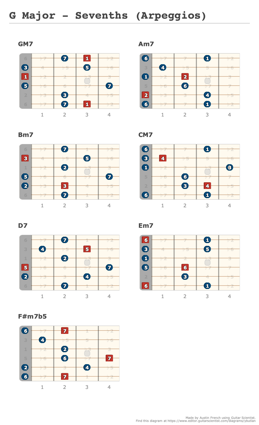 G Major - Sevenths (Arpeggios) - Guitar Fingering Chart Published by Austin French with Guitar Scientist: The online Fretboard Generator