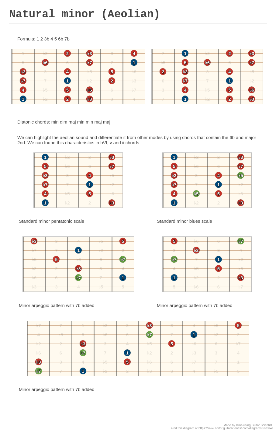 Natural minor (Aeolian) - A fingering diagram made with Guitar Scientist
