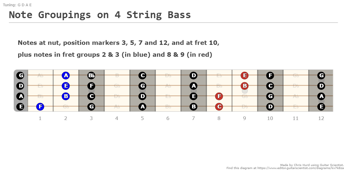Note Groupings on 4 String Bass - Guitar Fingering Chart Published by Chris Hurd Using Guitar Scientist: The online Fretboard Diagram Maker