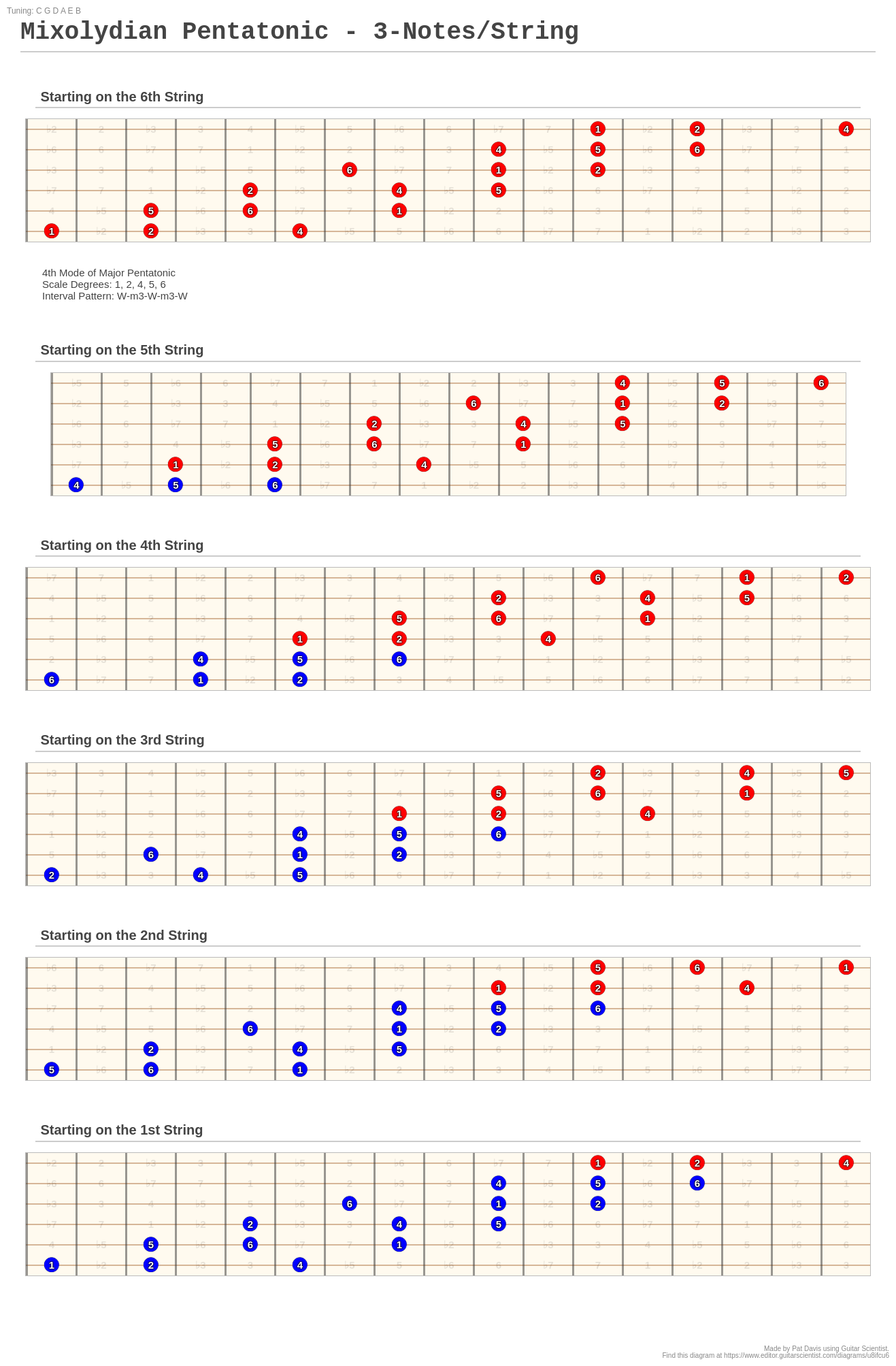 Mixolydian Pentatonic 3Notes/String A fingering diagram made with