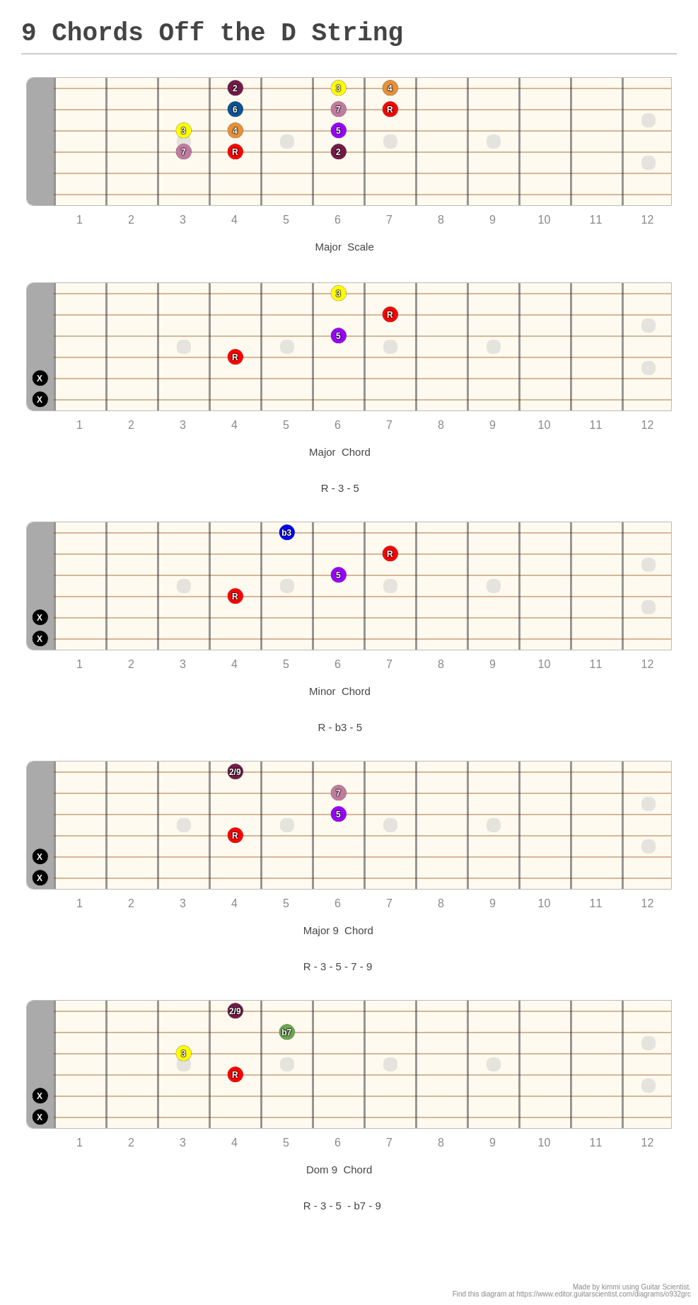 9 Chords Off the D String A fingering diagram made with Guitar Scientist