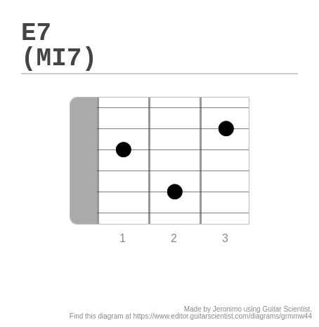 E7 (MI7) - A fingering diagram made with Guitar Scientist