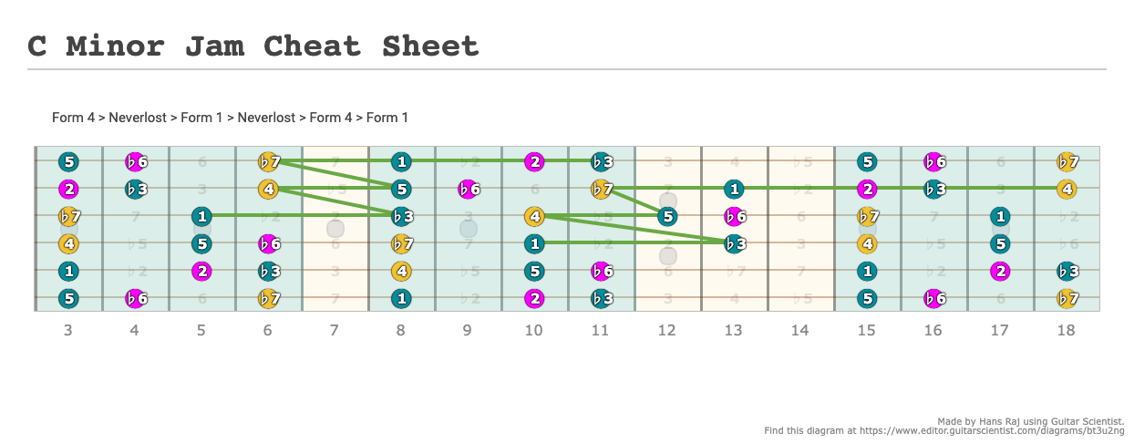 C Minor Jam Cheat Sheet - A fingering diagram made with Guitar Scientist