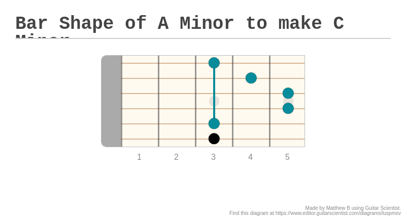 Bar Shape of A Minor to make C Minor - A fingering diagram made with ...