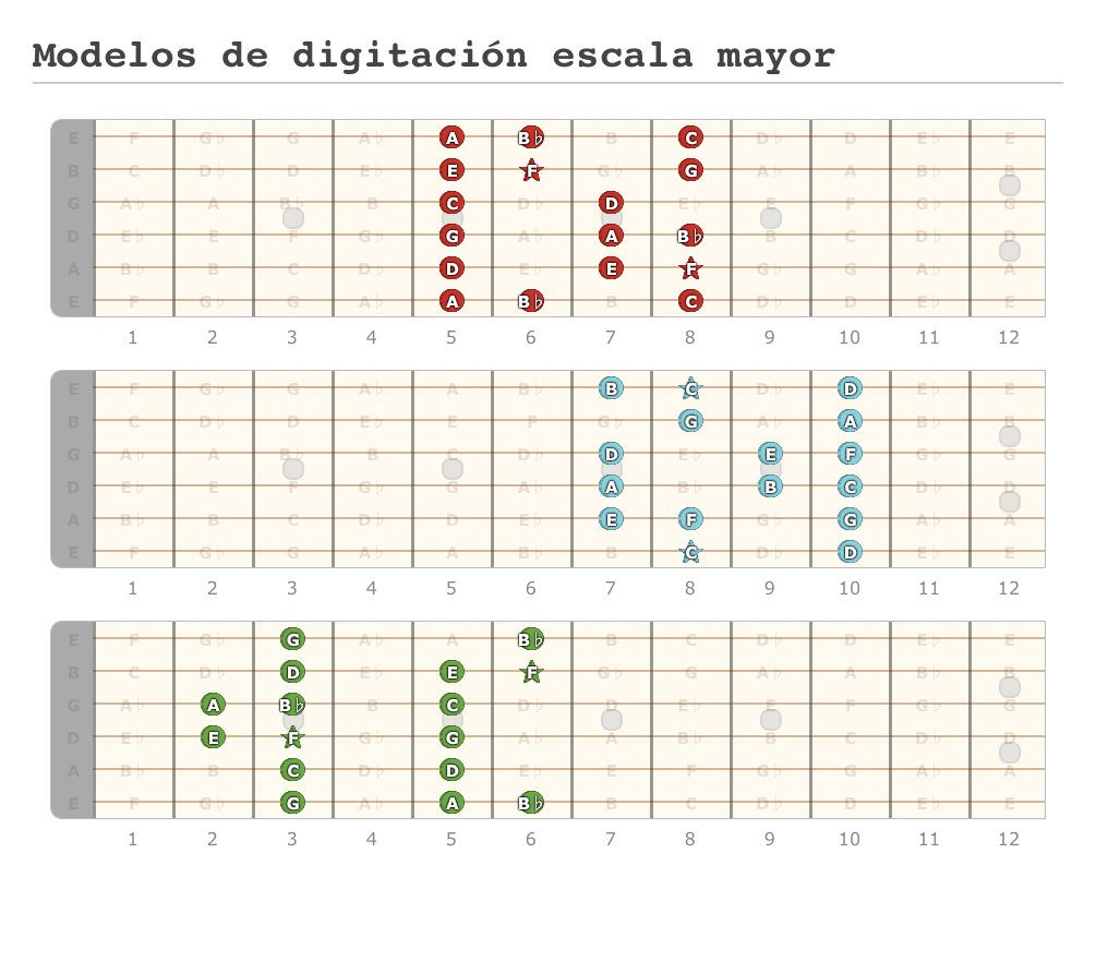 Modelos de digitación escala mayor - Guitar Fingering Chart Published by Rafael Calderón on editor.GuitarScientist.com: The online Guitar Chord Diagram Maker