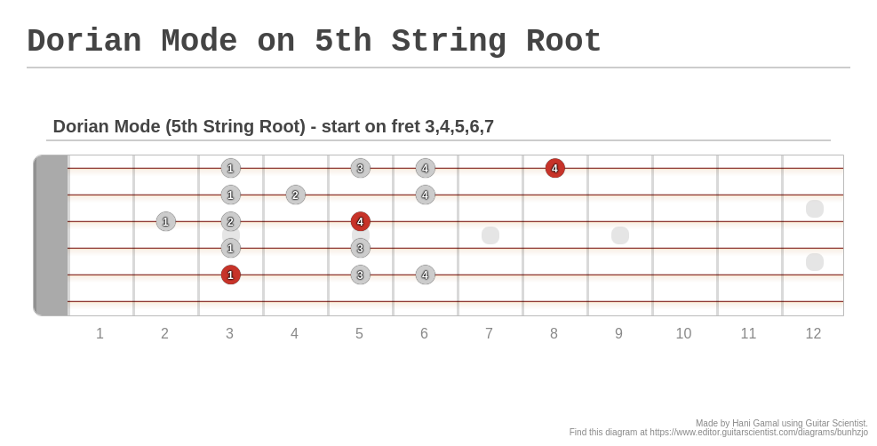 Dorian Mode on 5th String Root - A fingering diagram made with Guitar ...