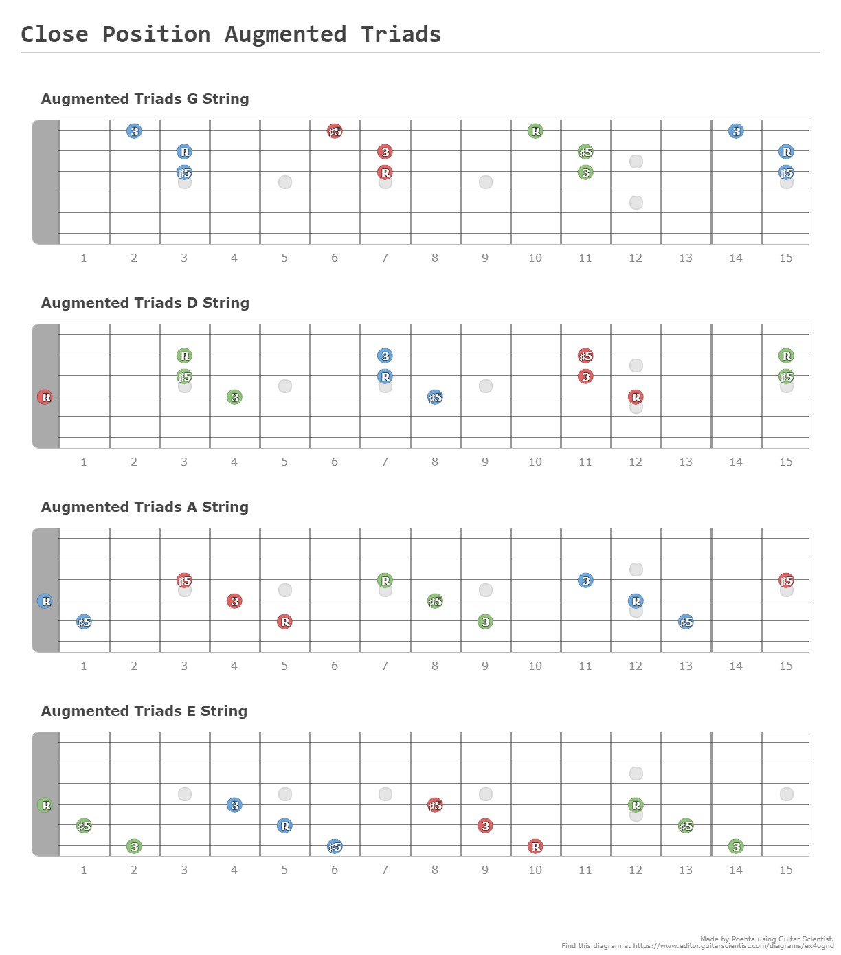 Close Position Augmented Triads - Guitar Fingering Chart Published by Poehta Using Guitar Scientist: The online Interactive Guitar Fretboard