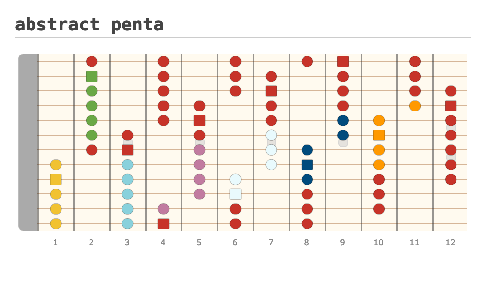 abstract penta - A fingering diagram made with Guitar Scientist