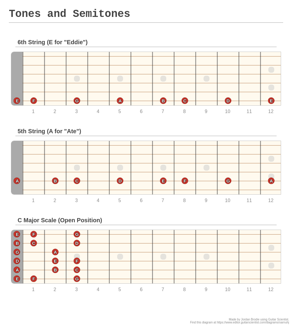 Tones and Semitones A fingering diagram made with Guitar Scientist
