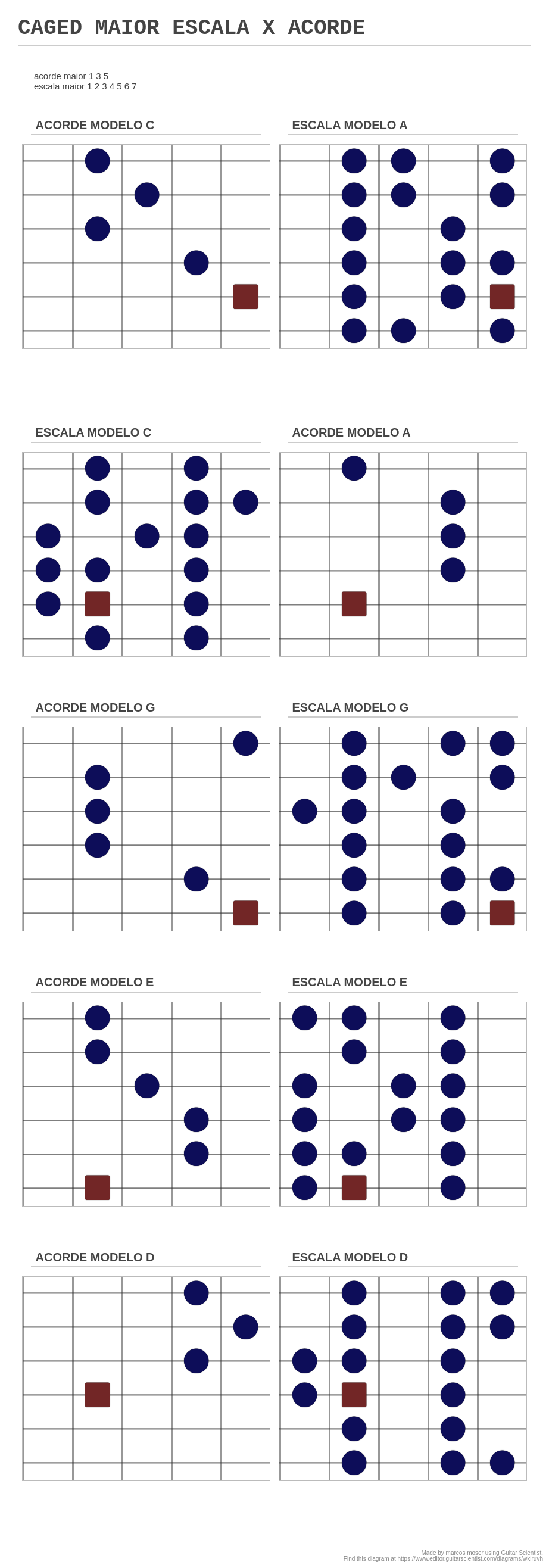 CAGED MAIOR ESCALA X ACORDE - Guitar Fingering Chart Made by marcos moser with Guitar Scientist: The online Guitar Diagram Maker