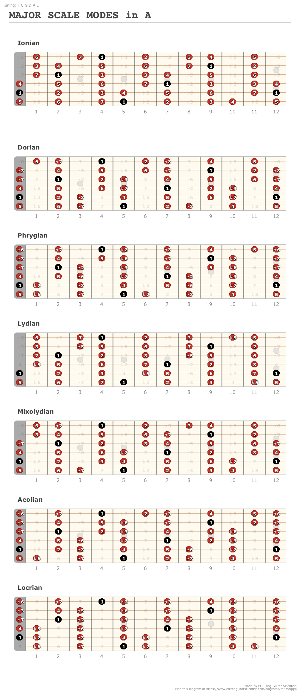 A Major Modes [All Fourths Tuning] A fingering diagram made with