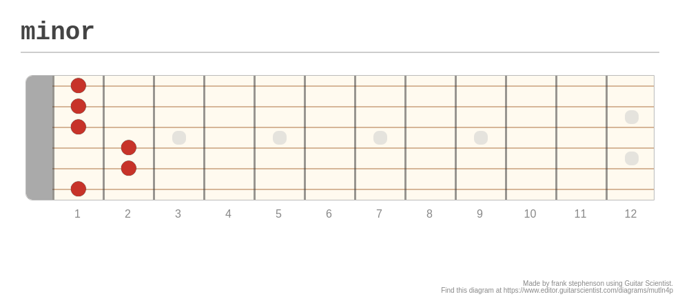 minor - A fingering diagram made with Guitar Scientist