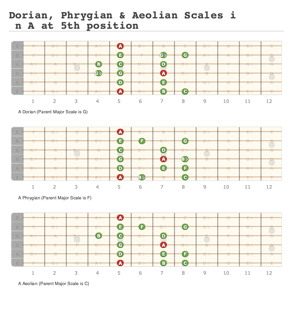 Dorian, Phrygian & Aeolian Scales in A at 5th position - A fingering ...