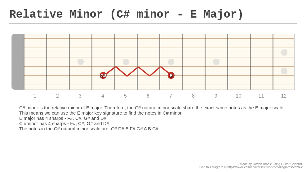 Relative Minor C Minor E Major A Fingering Diagram Made With relative-minor-c-minor-e-major-a-fingering-diagram-made-with
