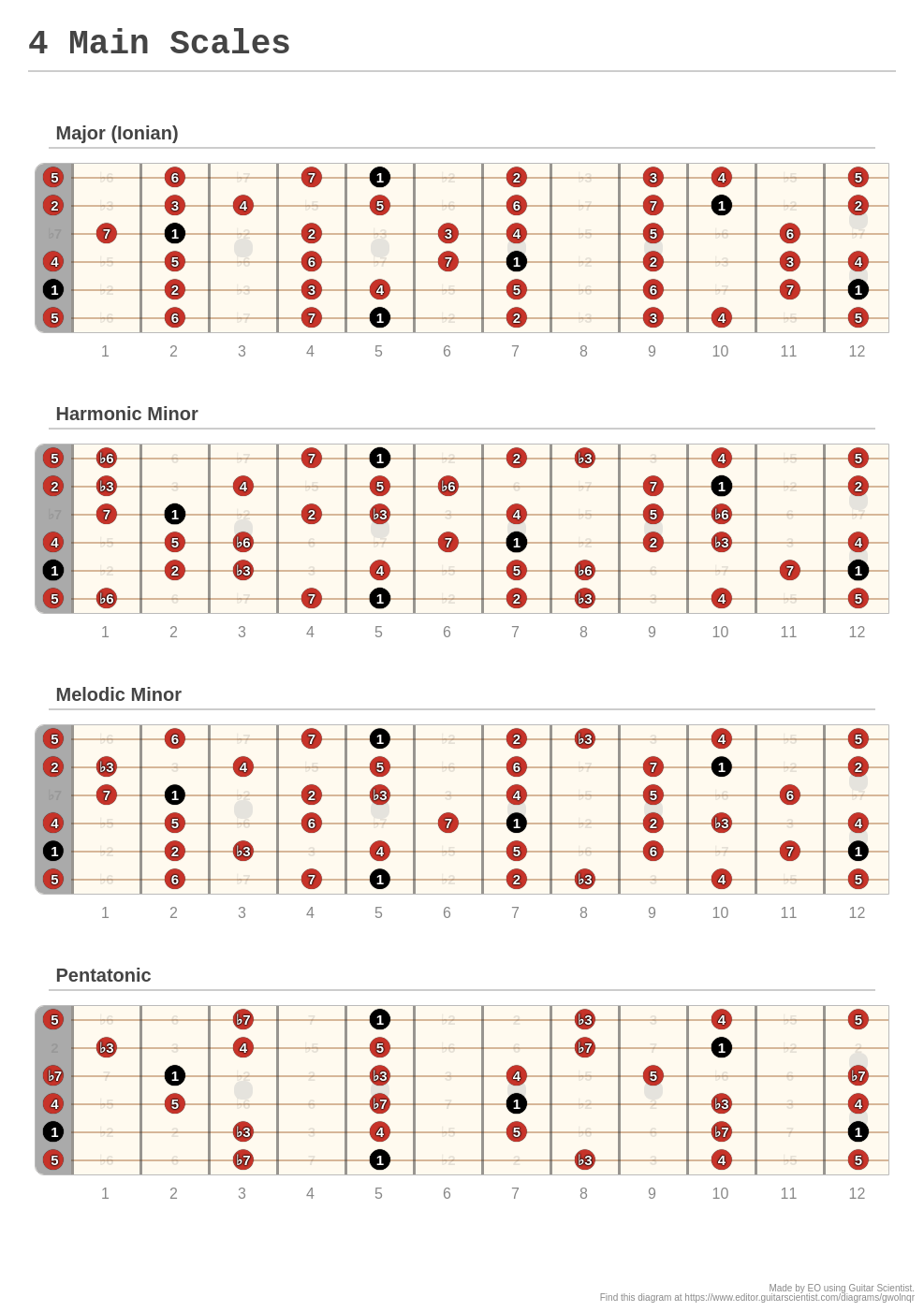 4 Main Scales A fingering diagram made with Guitar Scientist