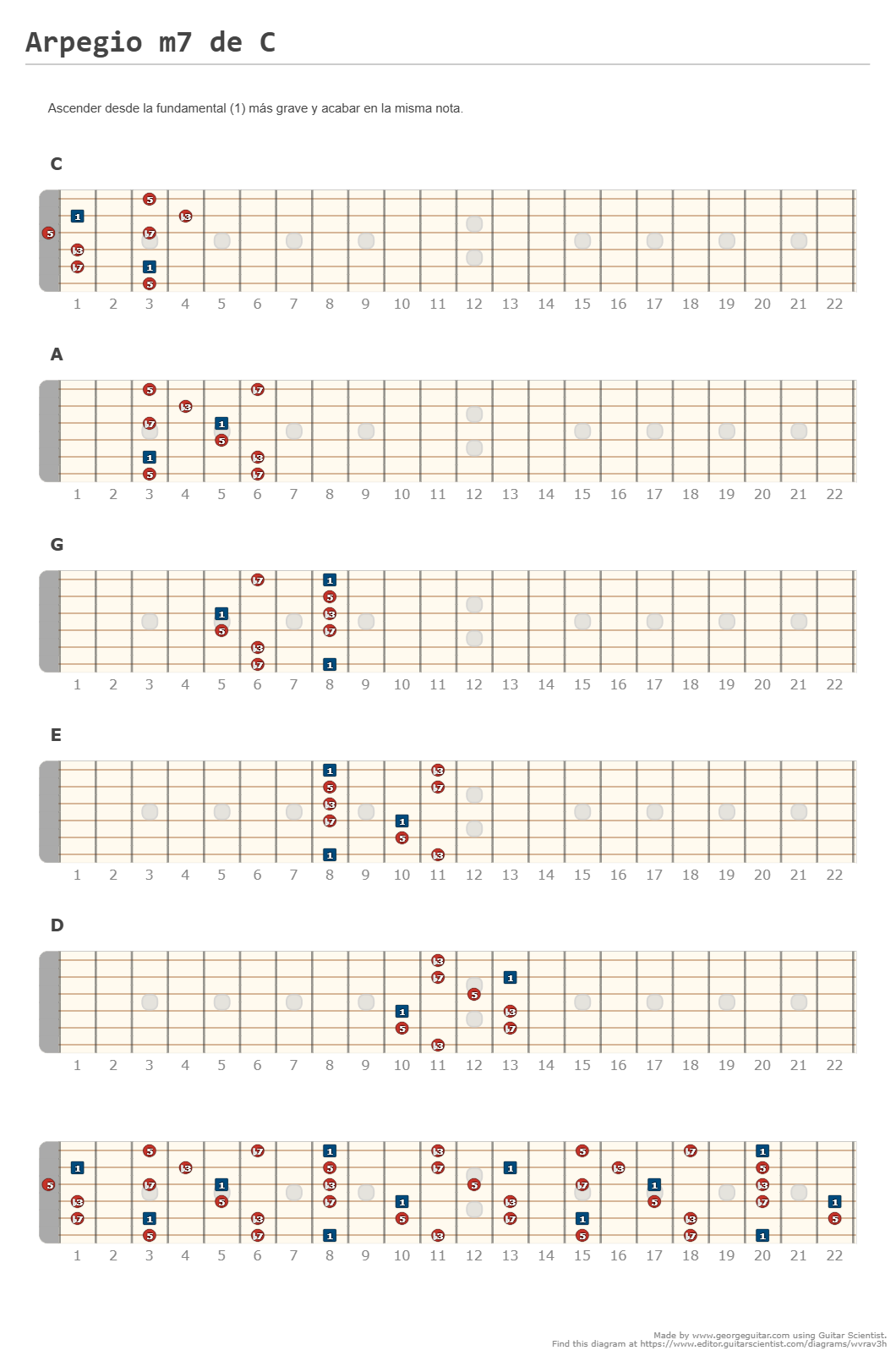 Arpegio m7 de C - Guitar Chart Made by www.georgeguitar.com on editor.GuitarScientist.com: The best online Guitar Chord Diagram Maker