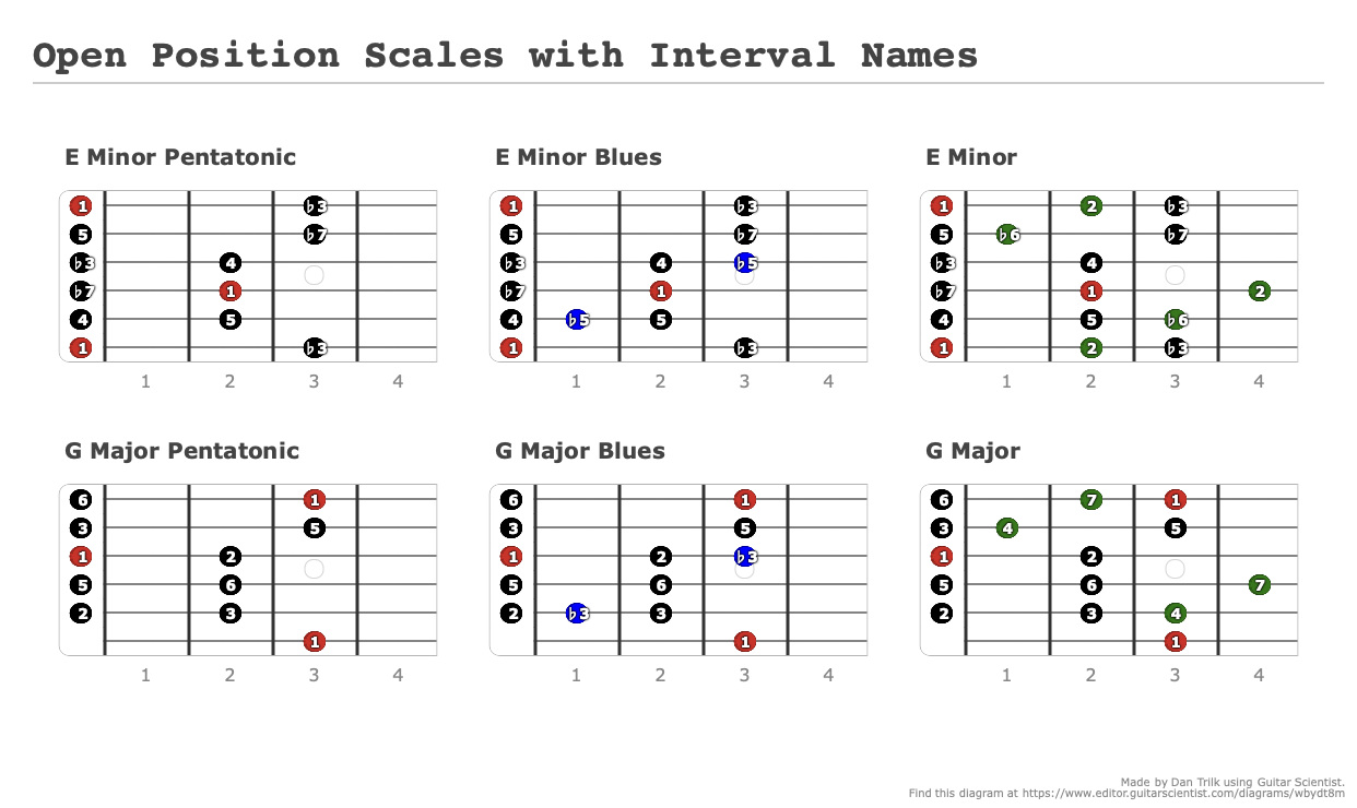 Open Position Scales with Interval Names - Guitar Fingering Chart Published by Dan Trilk on editor.GuitarScientist.com: The online Guitar Chord Diagram Maker