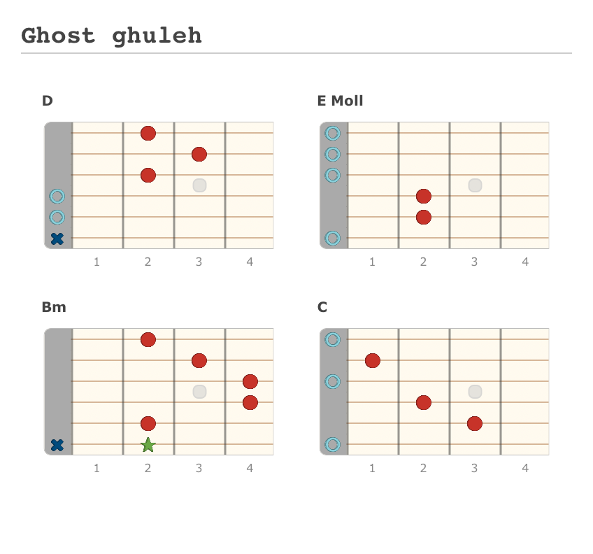 Ghost ghuleh - Guitar Fingering Chart Published by David-Oxa with Guitar Scientist: The online Guitar Scale Generator