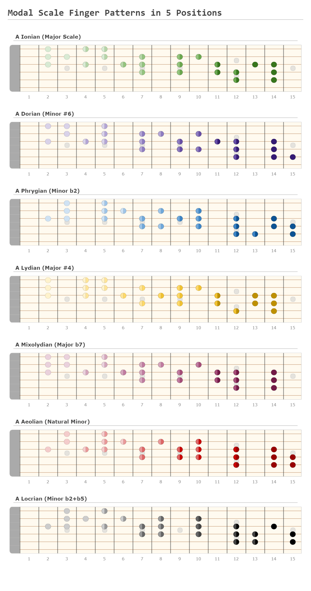 Modal Scale Finger Patterns in 5 Positions A fingering diagram made