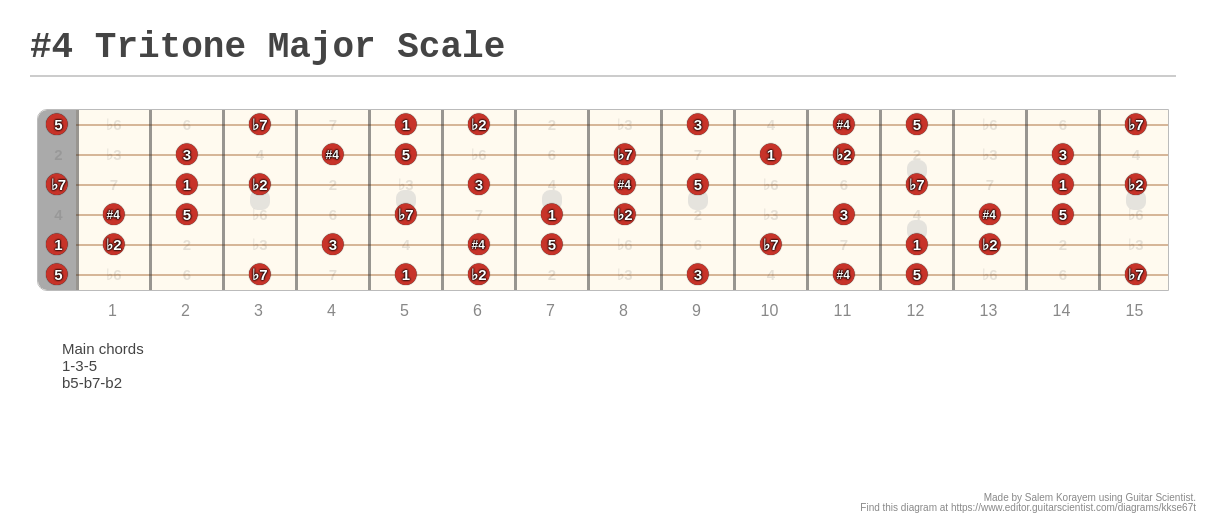 4 Tritone Major Scale A fingering diagram made with Guitar Scientist
