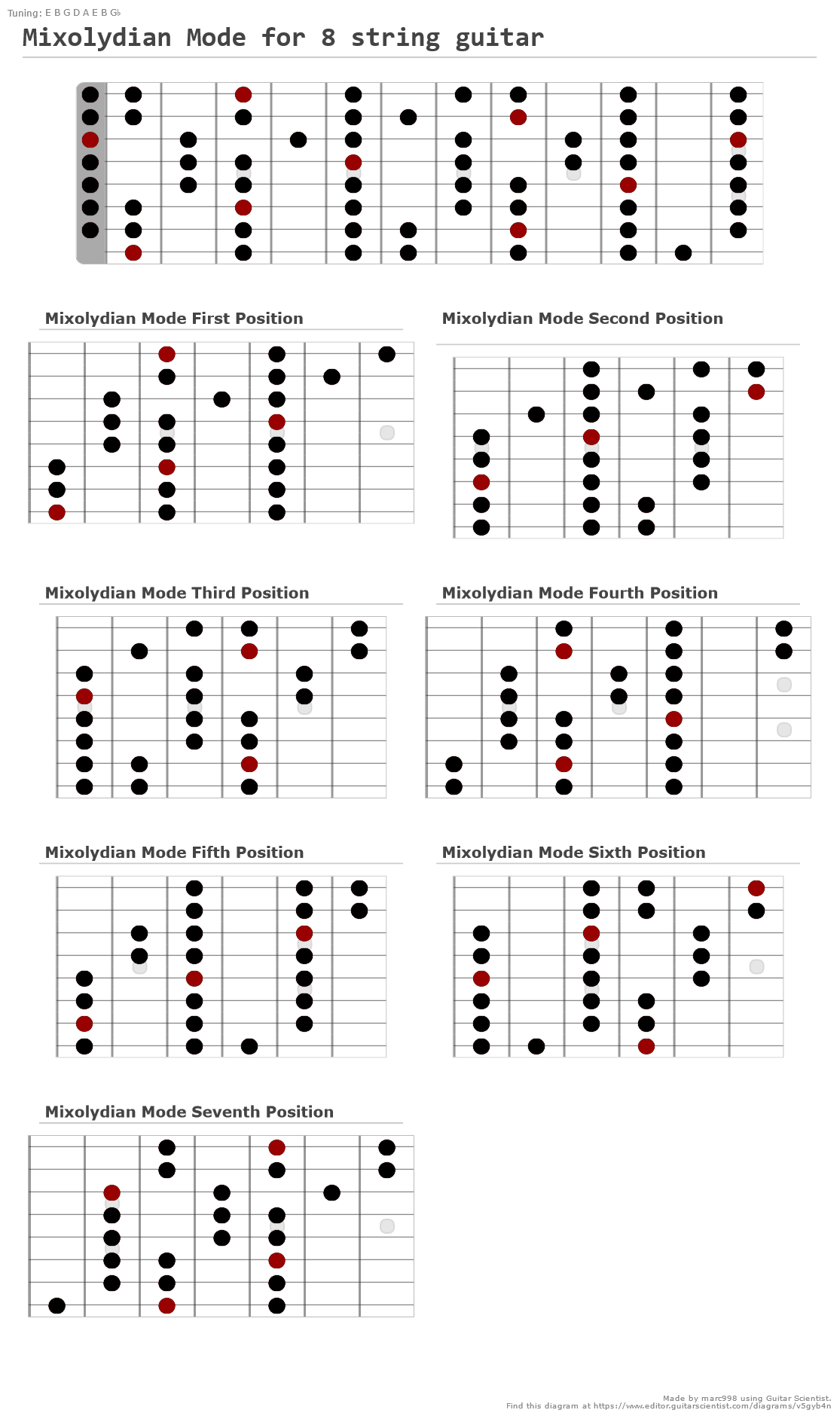 Mixolydian Mode for 8 string guitar A fingering diagram made with