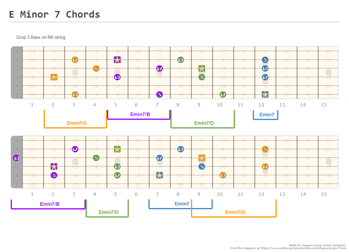 E 7 Chords - Guitar Fingering Chart Made by Keagan on editor.GuitarScientist.com: The online Guitar Chord Diagram Maker