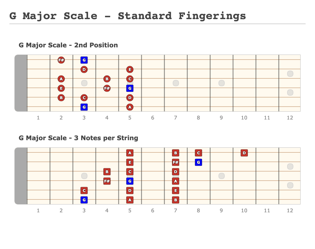 G Major Scale - Standard Fingerings - Guitar Fingering Chart Made by Ben Bowles Using Guitar Scientist: The online Fretboard Diagram Maker