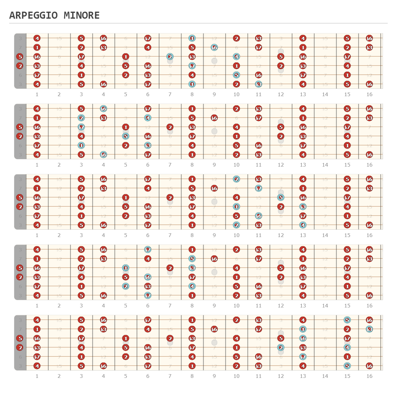 ARPEGGIO MINORE - Guitar Fingering Chart Published by mcrolle on editor.GuitarScientist.com: The online Chord Diagram Generator